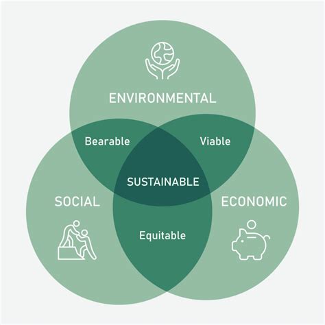 three pillars of sustainable development.